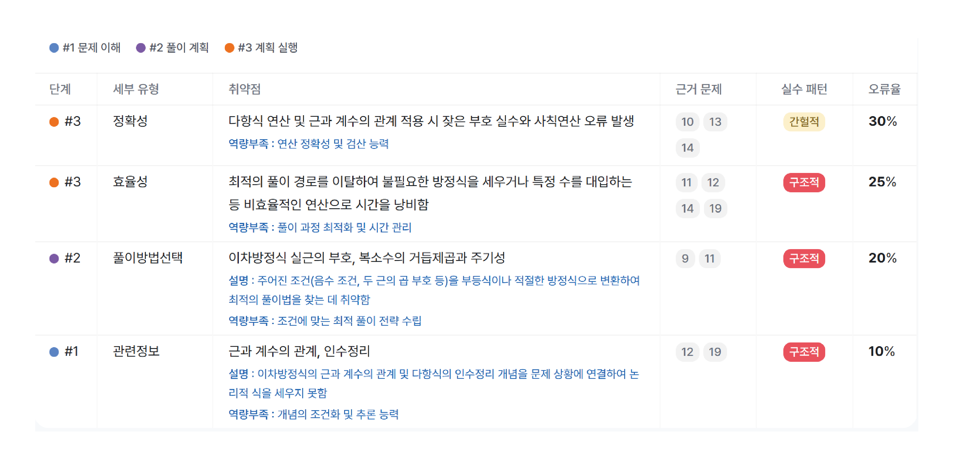 정확성·효율성·풀이방법선택·관련정보의 약점과 근거 문항, 실수 패턴을 정리한 MPD 분석표